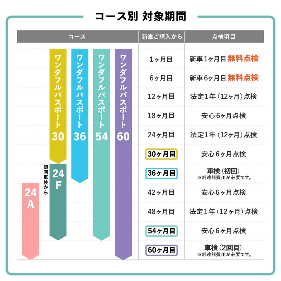 コース別対象期間